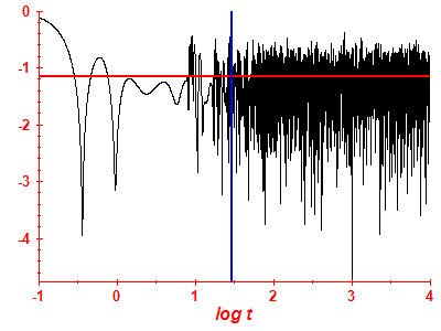 Survival probability log